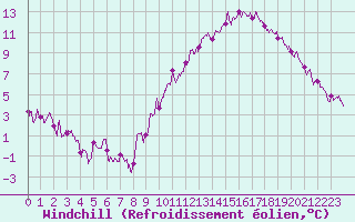 Courbe du refroidissement olien pour Mende - Chabrits (48)