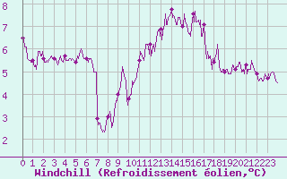 Courbe du refroidissement olien pour Boulogne (62)