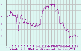 Courbe du refroidissement olien pour Alenon (61)