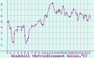 Courbe du refroidissement olien pour Clermont-Ferrand (63)