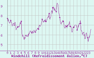 Courbe du refroidissement olien pour Auxerre-Perrigny (89)