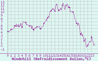 Courbe du refroidissement olien pour Luxeuil (70)