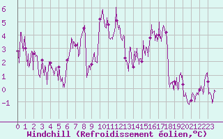 Courbe du refroidissement olien pour Col de Prat-de-Bouc (15)