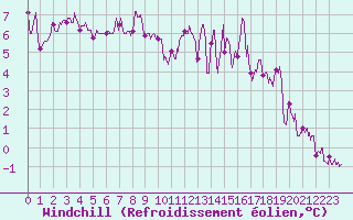 Courbe du refroidissement olien pour Saint-Brieuc (22)