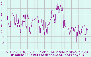 Courbe du refroidissement olien pour Bagnres-de-Luchon (31)