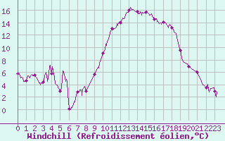 Courbe du refroidissement olien pour Salon-de-Provence (13)