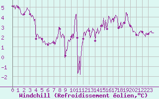 Courbe du refroidissement olien pour Fcamp (76)