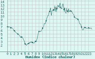 Courbe de l'humidex pour Caunes-Minervois (11)