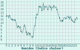 Courbe de l'humidex pour Cazaux (33)