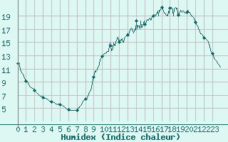 Courbe de l'humidex pour Brive-Laroche (19)