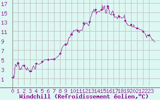 Courbe du refroidissement olien pour Cornus (12)