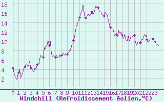 Courbe du refroidissement olien pour Grenoble/St-Etienne-St-Geoirs (38)