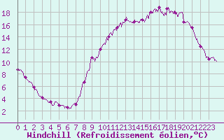 Courbe du refroidissement olien pour Roissy (95)