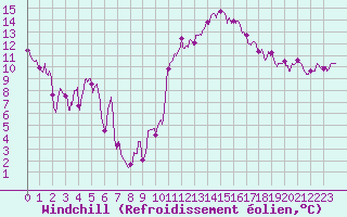 Courbe du refroidissement olien pour Muret (31)