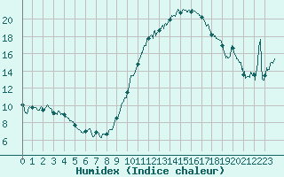 Courbe de l'humidex pour Biarritz (64)