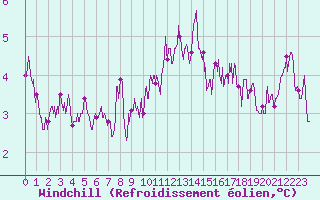 Courbe du refroidissement olien pour Langres (52) 