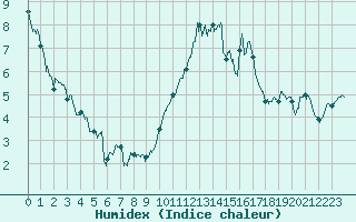 Courbe de l'humidex pour Albert-Bray (80)