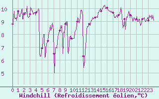 Courbe du refroidissement olien pour Ile de Groix (56)
