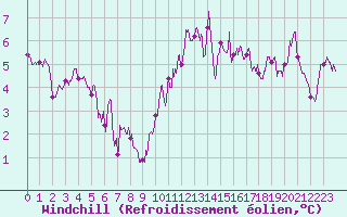 Courbe du refroidissement olien pour Albi (81)