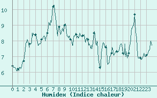 Courbe de l'humidex pour Mont-Saint-Vincent (71)