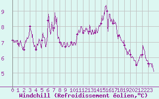 Courbe du refroidissement olien pour Calais / Marck (62)