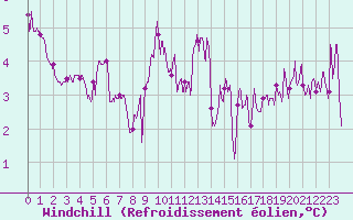 Courbe du refroidissement olien pour Agen (47)