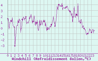 Courbe du refroidissement olien pour Lannion (22)