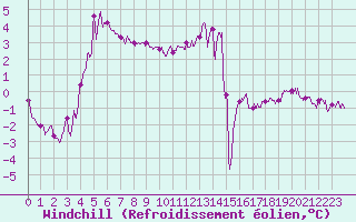 Courbe du refroidissement olien pour Nevers (58)