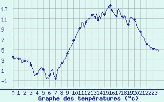 Courbe de tempratures pour Vichres (28)