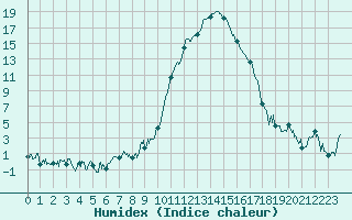 Courbe de l'humidex pour Tarbes (65)