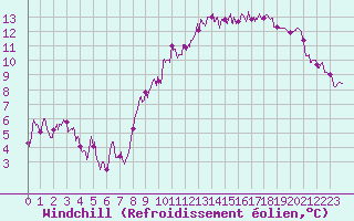 Courbe du refroidissement olien pour Metz (57)
