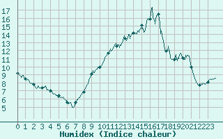 Courbe de l'humidex pour Le Mas (06)