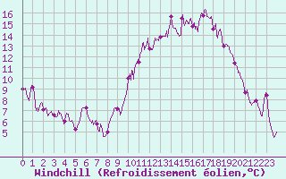 Courbe du refroidissement olien pour Agen (47)