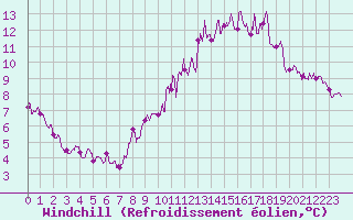 Courbe du refroidissement olien pour Laval (53)