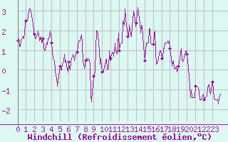 Courbe du refroidissement olien pour Paray-le-Monial - St-Yan (71)