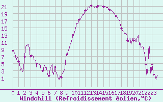 Courbe du refroidissement olien pour Saint-Etienne (42)