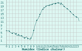 Courbe de l'humidex pour Romorantin (41)