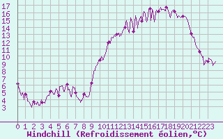 Courbe du refroidissement olien pour Pau (64)