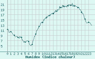 Courbe de l'humidex pour Alenon (61)