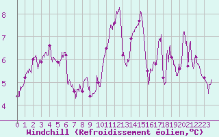 Courbe du refroidissement olien pour Dax (40)