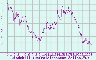 Courbe du refroidissement olien pour Metz (57)