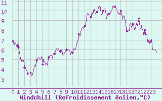Courbe du refroidissement olien pour Hyres (83)