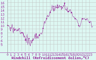 Courbe du refroidissement olien pour Dinard (35)