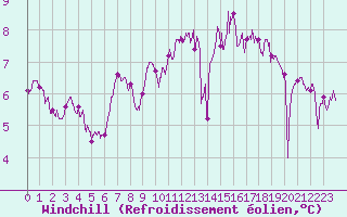 Courbe du refroidissement olien pour Saint-Vaast-la-Hougue (50)