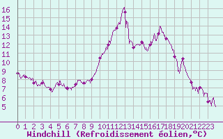 Courbe du refroidissement olien pour Le Touquet (62)