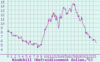 Courbe du refroidissement olien pour Besanon (25)