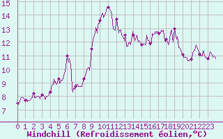 Courbe du refroidissement olien pour Cap Pertusato (2A)