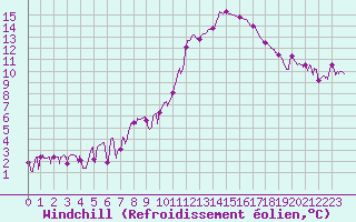 Courbe du refroidissement olien pour Dax (40)