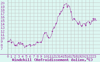 Courbe du refroidissement olien pour Strasbourg (67)
