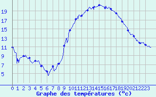 Courbe de tempratures pour Gourdon (46)
